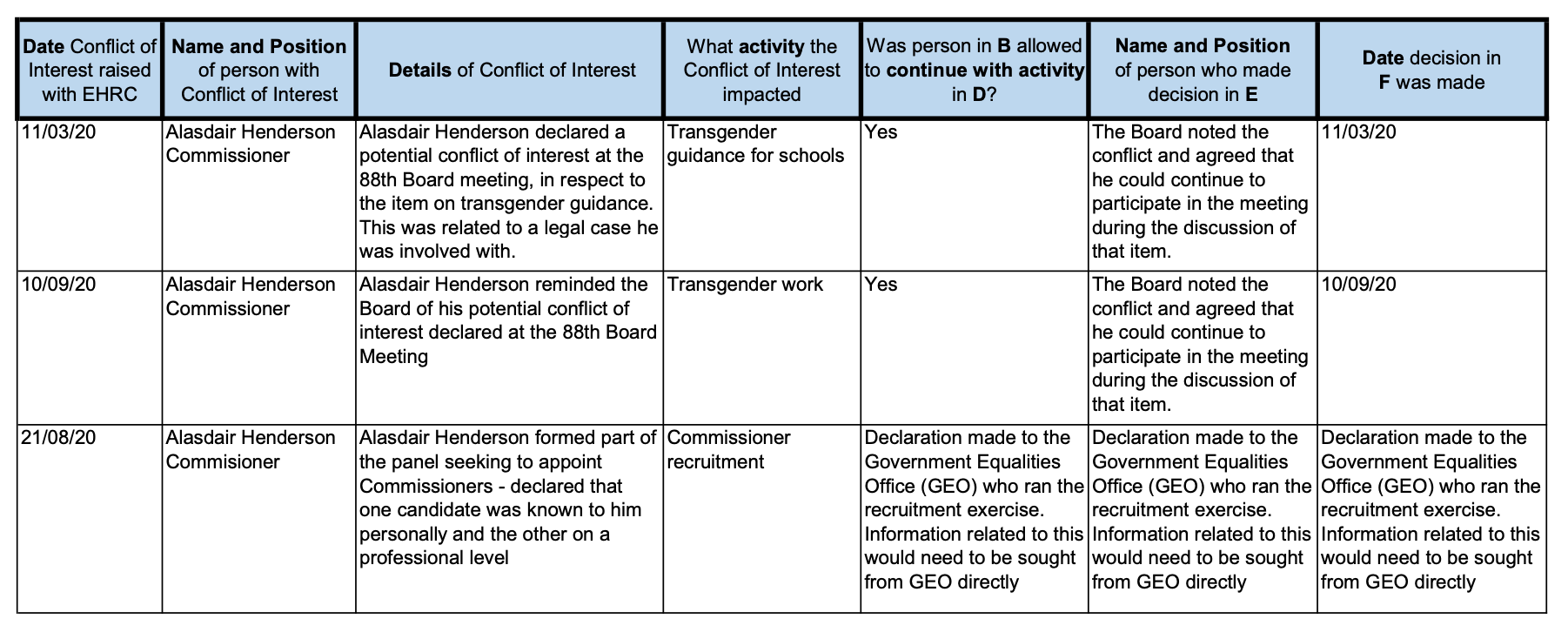 A list of three times, all in 2020, he disclosed conficts over working on anti-trans cases. March 11th, September 10th, and August 21st